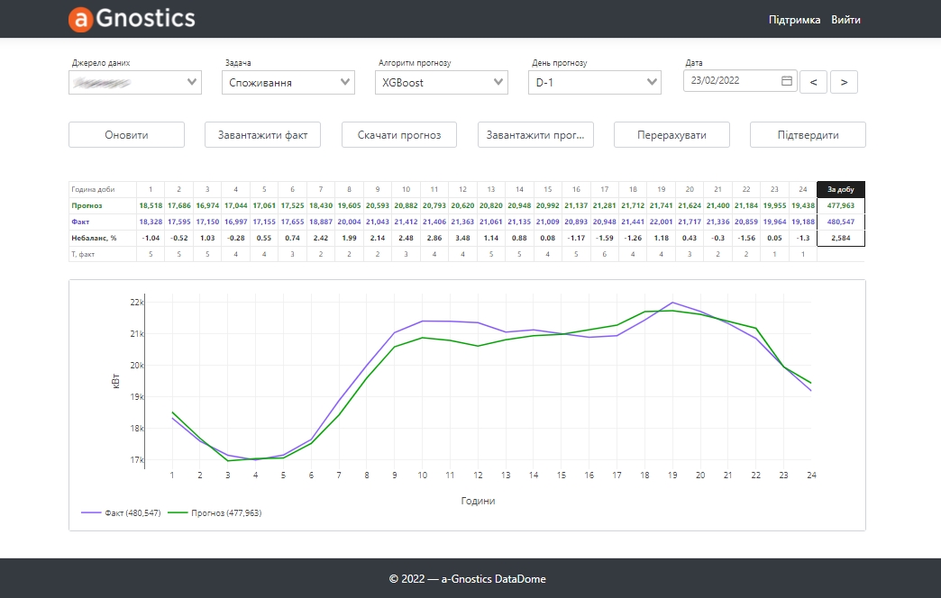 a-Gnostics DataDome ECF Ukraine Electricity Consumption